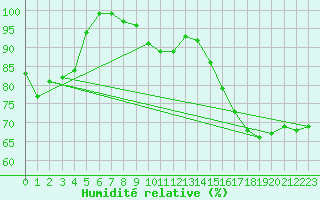 Courbe de l'humidit relative pour Michelstadt-Vielbrunn