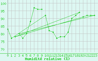Courbe de l'humidit relative pour Giessen