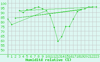 Courbe de l'humidit relative pour Figari (2A)