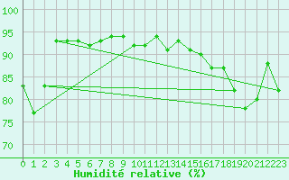 Courbe de l'humidit relative pour Maopoopo Ile Futuna