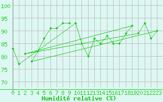 Courbe de l'humidit relative pour Cazaux (33)