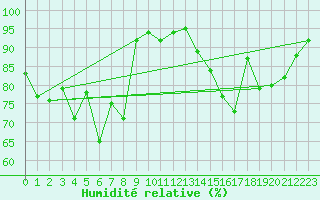 Courbe de l'humidit relative pour Belfort-Dorans (90)