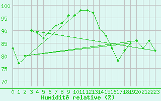 Courbe de l'humidit relative pour Epinal (88)