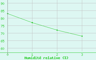Courbe de l'humidit relative pour Charlton