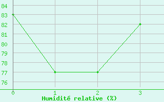 Courbe de l'humidit relative pour Alto Taquari