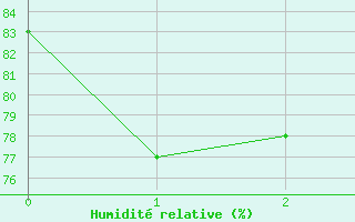 Courbe de l'humidit relative pour Inchon