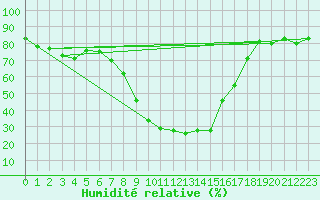 Courbe de l'humidit relative pour Blatten