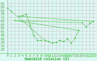 Courbe de l'humidit relative pour Piotta