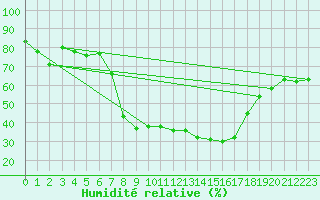 Courbe de l'humidit relative pour Blatten