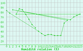 Courbe de l'humidit relative pour Sande-Galleberg