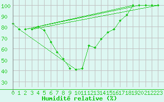 Courbe de l'humidit relative pour Les Marecottes