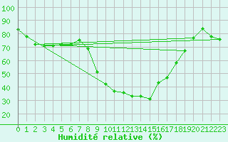 Courbe de l'humidit relative pour Grasque (13)