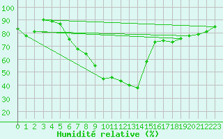 Courbe de l'humidit relative pour Kocelovice