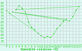 Courbe de l'humidit relative pour Manschnow