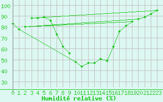 Courbe de l'humidit relative pour Gladhammar