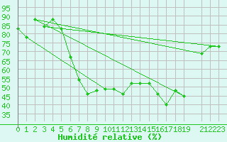 Courbe de l'humidit relative pour Pescara