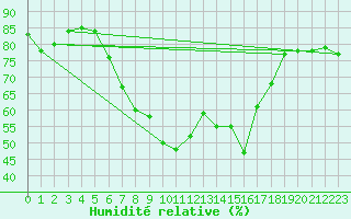 Courbe de l'humidit relative pour Great Dun Fell