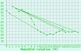 Courbe de l'humidit relative pour Les Eplatures - La Chaux-de-Fonds (Sw)
