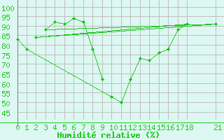Courbe de l'humidit relative pour Reinosa