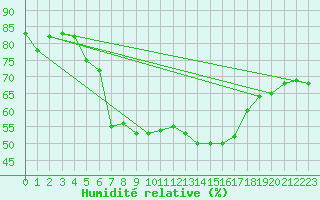 Courbe de l'humidit relative pour Paharova