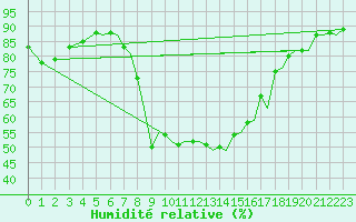 Courbe de l'humidit relative pour Ibiza (Esp)
