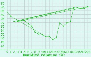 Courbe de l'humidit relative pour Muenchen-Stadt