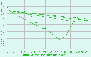 Courbe de l'humidit relative pour Klippeneck