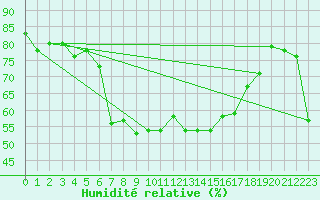 Courbe de l'humidit relative pour Adelboden