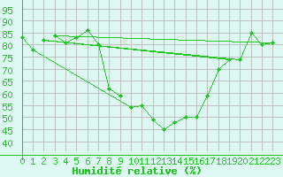 Courbe de l'humidit relative pour Elm