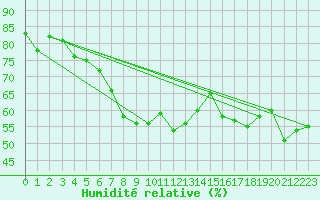 Courbe de l'humidit relative pour Jelgava