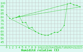 Courbe de l'humidit relative pour Bad Marienberg