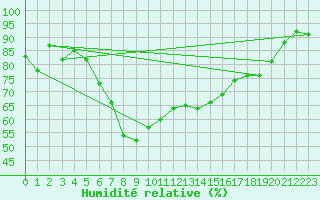 Courbe de l'humidit relative pour Joseni