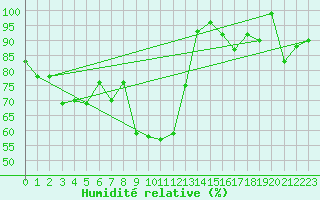 Courbe de l'humidit relative pour Guetsch