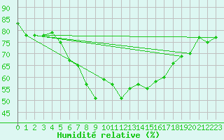 Courbe de l'humidit relative pour Arosa