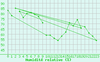 Courbe de l'humidit relative pour Sacueni