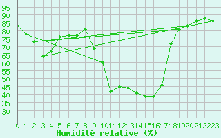 Courbe de l'humidit relative pour Tarbes (65)