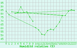 Courbe de l'humidit relative pour Sion (Sw)