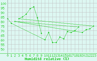 Courbe de l'humidit relative pour Pernaja Orrengrund
