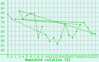 Courbe de l'humidit relative pour Villafranca