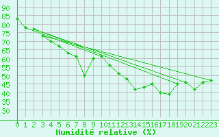 Courbe de l'humidit relative pour Leucate (11)