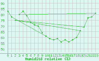 Courbe de l'humidit relative pour Roros