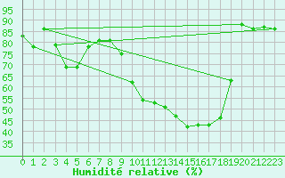 Courbe de l'humidit relative pour Les Eplatures - La Chaux-de-Fonds (Sw)