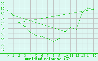 Courbe de l'humidit relative pour Mukdahan