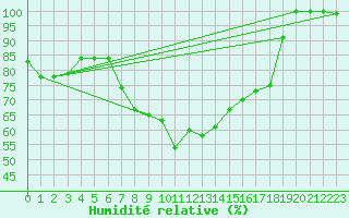 Courbe de l'humidit relative pour Dragasani