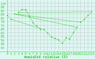 Courbe de l'humidit relative pour Ulm-Mhringen