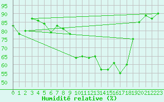 Courbe de l'humidit relative pour Perpignan Moulin  Vent (66)