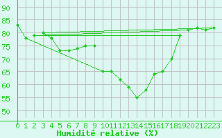 Courbe de l'humidit relative pour Sanary-sur-Mer (83)