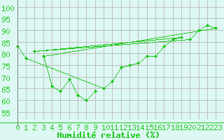 Courbe de l'humidit relative pour Bingley