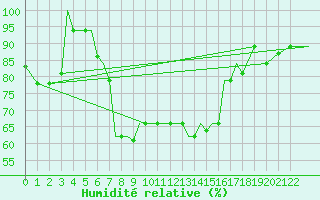 Courbe de l'humidit relative pour Aktion Airport