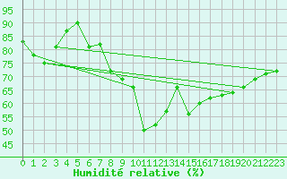 Courbe de l'humidit relative pour Loken I Volbu